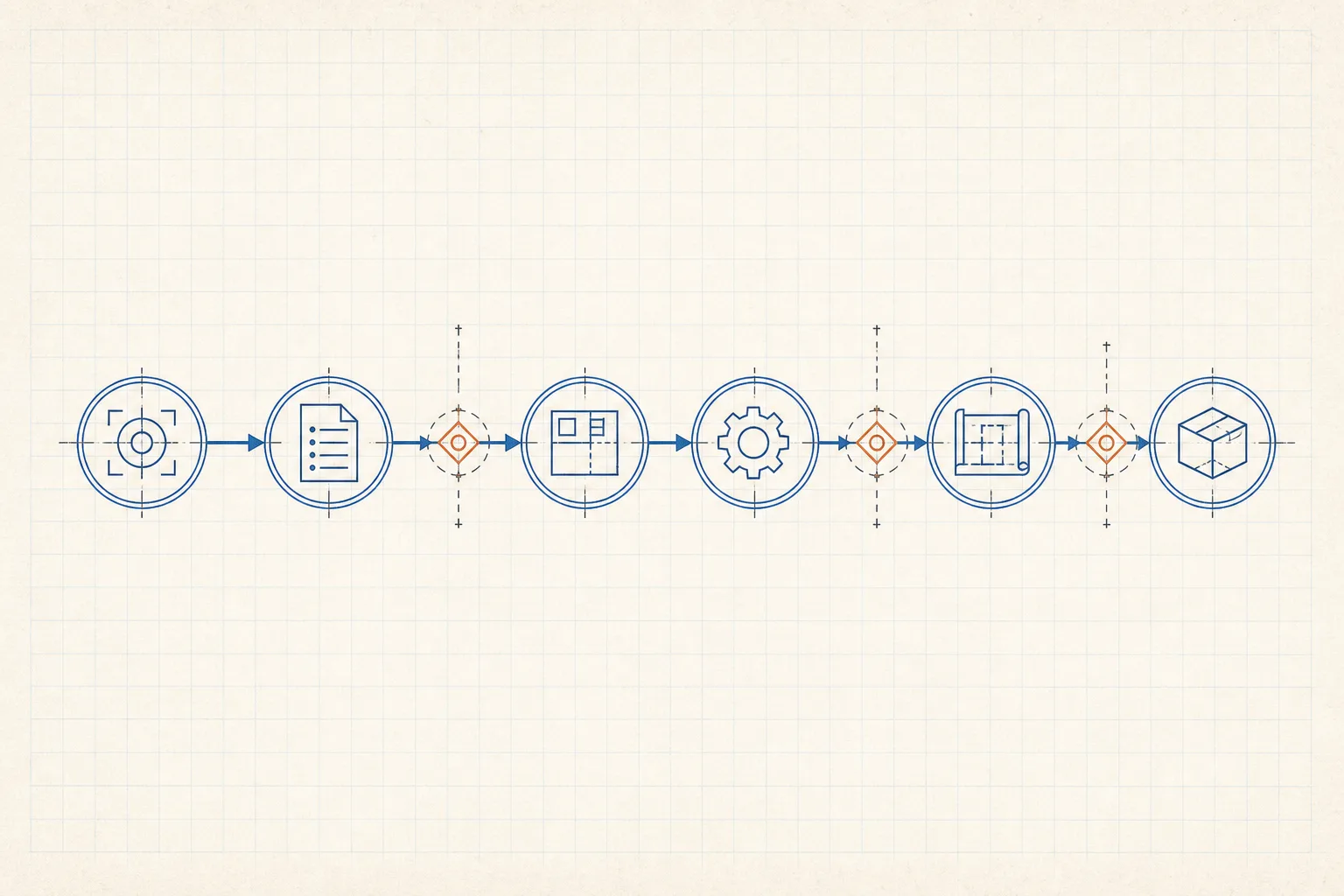 Blueprint diagram of a six-phase planning flow with three review gates